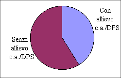 grafico a torta