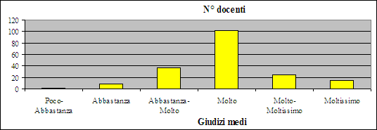 istogramma