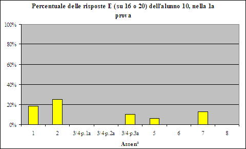 istogramma