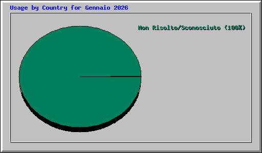 Usage by Country for Gennaio 2026