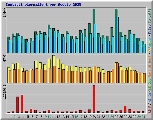 Contatti giornalieri per Agosto 2025