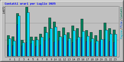 Contatti orari per Luglio 2025