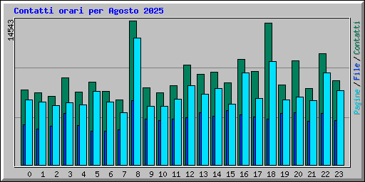 Contatti orari per Agosto 2025