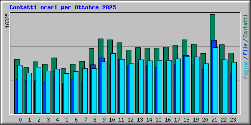 Contatti orari per Ottobre 2025