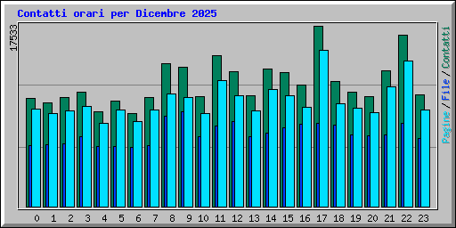 Contatti orari per Dicembre 2025