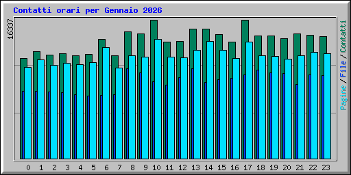 Contatti orari per Gennaio 2026