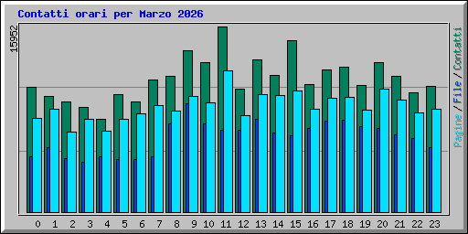 Contatti orari per Marzo 2026
