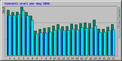Contatti orari per May 2026
