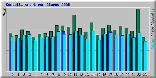 Contatti orari per Giugno 2026