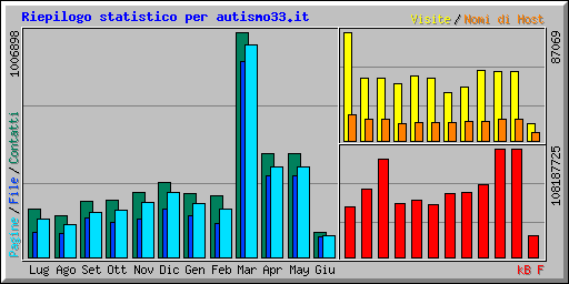 Riepilogo statistico per autismo33.it